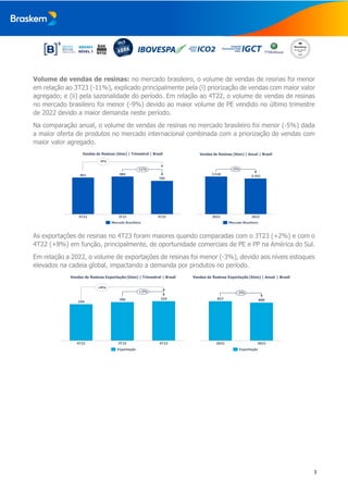 3
Volume de vendas de resinas: no mercado brasileiro, o volume de vendas de resinas foi menor
em relação ao 3T23 (-11%), e...