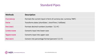 www.webstackacademy.com
Standard Pipes
Methods Description
Currency Formats the current input in form of currency (ex: currency:’INR’)
Date Transforms dates (shortDate | shortTime | fullDate)
Decimal Formats decimal numbers (number: ‘2.2-4’)
Lowercase Converts input into lower-case
Uppercase Converts input into upper case
Percent Convers into percentage format (percent:’2.2-5’)
 