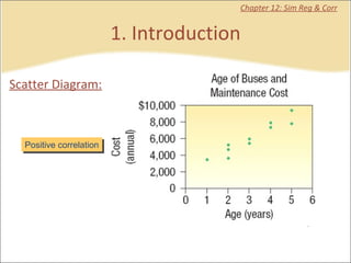 1. Introduction Chapter 12: Sim Reg & Corr Scatter Diagram: Positive correlation 