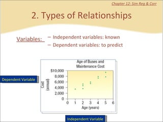 2. Types of Relationships Chapter 12: Sim Reg & Corr Variables:  Independent variables: known Dependent variables: to predict Independent Variable Dependent Variable 