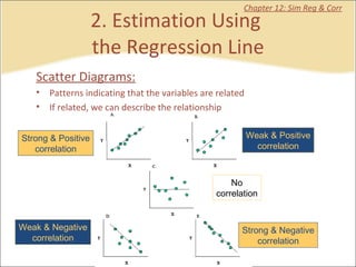 2. Estimation Using  the Regression Line Chapter 12: Sim Reg & Corr Scatter Diagrams: Patterns indicating that the variables are related If related, we can describe the relationship Strong & Positive correlation Strong & Negative correlation Weak & Positive correlation Weak & Negative correlation No correlation 