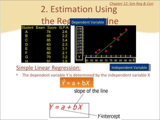 2. Estimation Using  the Regression Line Chapter 12: Sim Reg & Corr Simple Linear Regression: The dependent variable Y is determined by the independent variable X Ŷ  = a + b X Independent Variable Dependent Variable Y X 