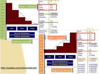 0.8 1.0 1.0 1.2 1.2 1.3 1.5 1.7 2.0 2.0 2.1 2.2 4.0 2.0 3.2 3.6 3.7 4.0 4.2 4.2 4.5 4.5 4.6 4.8 5.0 5.0 Mean > Median Mean < Median Positively skewed Negatively skewed http://qudata.com/online/statcalc/ 