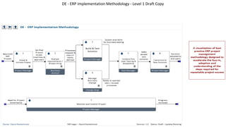 DE - ERP Implementation Methodology - Level 1 Draft Copy
 
