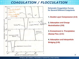 Coagulation and Flocculation in water treatment.pptx