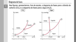 Nas figuras, apresentamos, fora de escala, o diagrama de fases para o dióxido de
carbono (CO2) e o diagrama de fases para a água (H2O).
 