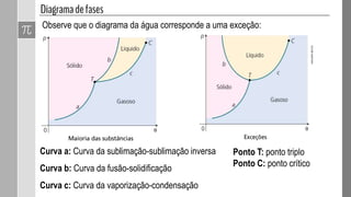 Observe que o diagrama da água corresponde a uma exceção:
ADILSONSECCO
Curva a: Curva da sublimação-sublimação inversa
Curva b: Curva da fusão-solidificação
Curva c: Curva da vaporização-condensação
Ponto T: ponto triplo
Ponto C: ponto crítico
 