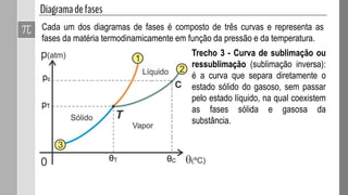 Cada um dos diagramas de fases é composto de três curvas e representa as
fases da matéria termodinamicamente em função da pressão e da temperatura.
Trecho 3 - Curva de sublimação ou
ressublimação (sublimação inversa):
é a curva que separa diretamente o
estado sólido do gasoso, sem passar
pelo estado líquido, na qual coexistem
as fases sólida e gasosa da
substância.
 