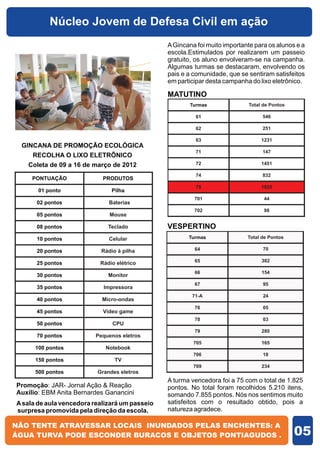 Núcleo Jovem de Defesa Civil em ação
                                                A Gincana foi muito importante para os alunos e a
                                                escola.Estimulados por realizarem um passeio
                                                gratuito, os aluno envolveram-se na campanha.
                                                Algumas turmas se destacaram, envolvendo os
                                                pais e a comunidade, que se sentiram satisfeitos
                                                em participar desta campanha do lixo eletrônico.

                                                MATUTINO
                                                       Turmas               Total de Pontos

                                                          61                      546

                                                          62                      251

                                                          63                     1231
 GINCANA DE PROMOÇÃO ECOLÓGICA
                                                          71                      147
    RECOLHA O LIXO ELETRÔNICO
   Coleta de 09 a 16 de março de 2012                     72                     1451

                                                          74                      832
     PONTUAÇÃO              PRODUTOS
                                                          75                     1825
       01 ponto                 Pilha
                                                         701                      44
      02 pontos               Baterias
                                                         702                      98
      05 pontos                Mouse

      08 pontos               Teclado           VESPERTINO
      10 pontos               Celular                  Turmas               Total de Pontos

      20 pontos             Rádio à pilha                64                       70

                                                         65                      382
      25 pontos            Rádio elétrico
                                                         66                      154
      30 pontos               Monitor
                                                         67                       95
      35 pontos             Impressora
                                                        71-A                      24
      40 pontos             Micro-ondas
                                                         76                       05
      45 pontos             Vídeo game
                                                         78                       03
      50 pontos                 CPU
                                                         79                      280
      70 pontos           Pequenos eletros
                                                         705                     165
      100 pontos             Notebook
                                                         706                      18
      150 pontos                 TV
                                                         709                     234
      500 pontos          Grandes eletros
                                                A turma vencedora foi a 75 com o total de 1.825
Promoção: JAR- Jornal Ação & Reação             pontos. No total foram recolhidos 5.210 itens,
Auxílio: EBM Anita Bernardes Ganancini          somando 7.855 pontos. Nós nos sentimos muito
A sala de aula vencedora realizará um passeio   satisfeitos com o resultado obtido, pois a
surpresa promovida pela direção da escola.      natureza agradece.


                                                                                              05
 