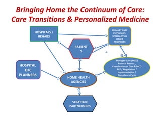 Bringing Home the Continuum of Care:
Care Transitions & Personalized Medicine
HOME HEALTH
AGENCIES
HOSPITALS /
REHABS
PATIENT
S
PRIMARY CARE
PHYSICIANS,
SPECIALISTS &
OTHER
PROVIDERS
Managed Care (MCO)
Referral Process ,
Coordination of Care & MCO
RFP / Negotiation /
Implementation /
Compliance Cycle
HOSPITAL
D/C
PLANNERS
STRATEGIC
PARTNERSHIPS
 