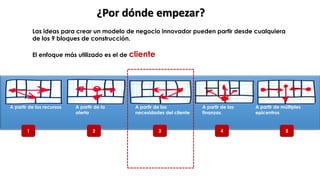 2 3 4 5
1
A partir de los recursos A partir de la
oferta
A partir de las
necesidades del cliente
A partir de las
finanzas.
A partir de múltiples
epicentros
Las ideas para crear un modelo de negocio innovador pueden partir desde cualquiera
de los 9 bloques de construcción.
El enfoque más utilizado es el de cliente
¿Por dónde empezar?
 