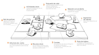 Segmentos
de clientes
Uno o varios segmentos de
clientes
Flujos de ingreso
Los ingresos son el resultado de
propuestas de valor ofrecidas con
éxito a los clientes.
Relación con el cliente
se establecen y mantienen con cada
segmento de clientes
Canales
Las propuestas de valor se entregan a
los clientes a través de la
comunicación, la distribución y los
canales de venta
Estructura de costos
Los elementos del modelo de negocio
dan como resultado la estructura de
costos.
Propuesta de valor
Trata de resolver problemas de los
clientes y satisfacer las
necesidades del cliente con
propuestas de valor
Actividades clave
mediante la realización de una
serie de actividades
fundamentales
Recursos clave
son los medios necesarios para
ofrecer y entregar los elementos
descriptos anteriormente
Red de partners
Algunas actividades se
externalizan y algunos
recursos se adquieren fuera
de la empresa
1
2
3
4
5
6
7
8
9
 