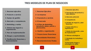 1. Resumen ejecutivo
2. Producto o servicio
3. Equipo de gestión
4. Mercado y competencia
5. Marketing y ventas
6. Sistema de negocio y
organización
7. Plan de implementación
8. Riesgos y oportunidades
9. Planificación financiera y
financiamiento
TRES MODELOS DE PLAN DE NEGOCIOS
1. Resumen Ejecutivo
2- La empresa
3- El producto o servicio
4- El mercado
5- El Plan de Marketing
(producto, plaza, precio y
promoción).
6- Gestión y organización
7- Proyecciones Financieras
8- Necesidades financieras
9. Recomendaciones Finales
1. Resumen ejecutivo
2. Descripción del producto y
valor distintivo
3. Mercado potencial
4. Competencia
5. Modelo de negocio y plan
financiero
6. Equipo directivo y
organización
7. Estado de desarrollo y plan
de implantación
8. Alianzas estratégicas
9. Estrategia de marketing y
ventas
10.Principales riesgos y
estrategias de salida
2 3
1
 