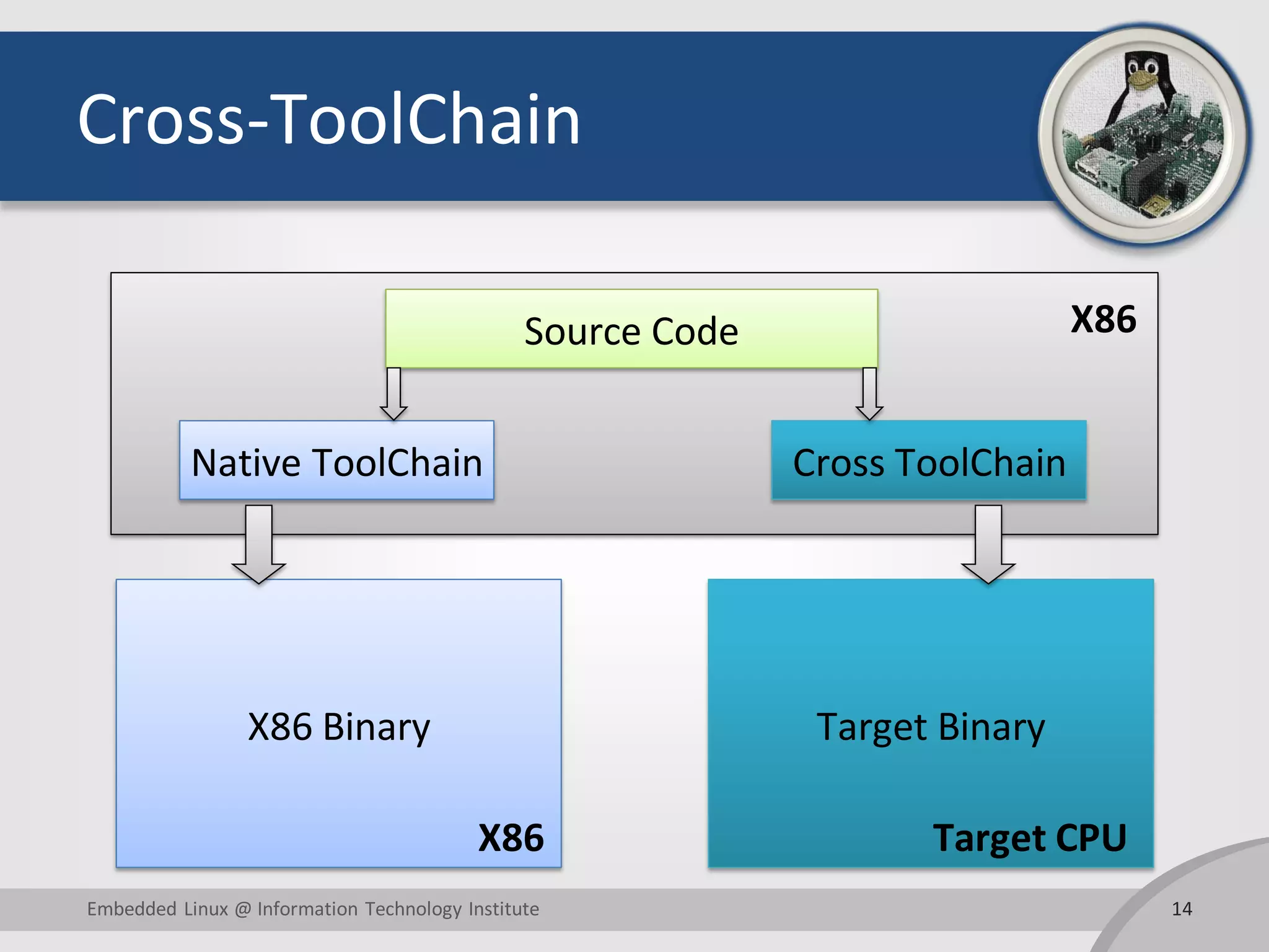 Cross-ToolChain
14Embedded Linux @ Information Technology Institute
X86 Binary Target Binary
X86
X86 Target CPU
Source Code
Native ToolChain Cross ToolChain
 