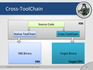 Cross-ToolChain
14Embedded Linux @ Information Technology Institute
X86 Binary Target Binary
X86
X86 Target CPU
Source Code
Native ToolChain Cross ToolChain
 