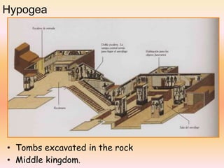 Hypogee Egyptian Art | PPT