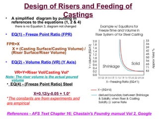Design of Risers and Feeding of
Castings• A simplified diagram by putting in
references to the equations (1, 2 & 4)
there is no Equation 3, diagram not changed
• EQ(1) - Freeze Point Ratio (FPR)
FPR=X
X = (Casting Surface/Casting Volume) /
(Riser Surface/Riser Volume)
• EQ(2) - Volume Ratio (VR) (Y Axis)
VR=Y=Riser Vol/Casting Vol*
Note: The riser volume is the actual poured
volume
References - AFS Text Chapter 16; Chastain's Foundry manual Vol 2, Google
• EQ(4) - (Freeze Point Ratio) Steel
X=0.12/y-0.05 + 1.0*
*The constants are from experiments and
are empirical
 