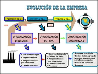 PRIMERA ERA                  SEGUNDA ERA               TERCERA ERA

1920                   1980                       1995




                 ORGANIZACIÓN                ORGANIZACIÓN               ORGANIZACIÓN
                  FUNCIONAL                    EN RED                    CONECTADA




                                                 • Empresa Integrada        • Empresa Ampliada
                      • Isla de tecnología
                                                 • Cadena de Valor          • Red de Valor Agregado
                      • Especialización
                                                 • Responsabilidad          • Equipos autodirigidos
                      • Responsabilidad                                     y de alto desempeño
                                                   por resultados
                      por funciones                                         • Centro de Inversión
       Factory                                   • Centro de utilidad
                      • Centro de Costo          • Procesos                 • Procesos
 
