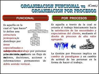 (Cont.)


          FUNCIONAL                          POR PROCESOS

Es aquella en la                     Es aquella a través de la cual se
cual el “que hacer”                  orienta el trabajo básicamente hacia
lo define una                        la satisfacción de las necesidades y
                                     expectativas del cliente, mediante el
estructura
                                     diseño de procesos de alto valor
jerárquica,lo
                                     agregado.
distribuye por
áreas
especializadas e
subdividen el trabajo por personas
independientes
unas controla mediante un flujo de
y lo de otras, que                   La Gestión por Procesos implica un
órdenes, decisiones, acciones e
su                                   cambio de paradigmas y un cambio
                                     de actitud de las personas en la
informaciones    permanentes    de
                                     forma de hacer el trabajo.
doble sentido vertical.
 