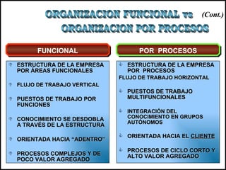 (Cont.)



        FUNCIONAL                   POR PROCESOS
 ESTRUCTURA DE LA EMPRESA     ESTRUCTURA DE LA EMPRESA
  POR ÁREAS FUNCIONALES         POR PROCESOS
                              FLUJO DE TRABAJO HORIZONTAL
 FLUJO DE TRABAJO VERTICAL
                               PUESTOS DE TRABAJO
 PUESTOS DE TRABAJO POR        MULTIFUNCIONALES
  FUNCIONES
                               INTEGRACIÓN DEL
 CONOCIMIENTO SE DESDOBLA      CONOCIMIENTO EN GRUPOS
                                AUTÓNOMOS
  A TRAVÉS DE LA ESTRUCTURA
                               ORIENTADA HACIA EL CLIENTE
 ORIENTADA HACIA “ADENTRO”
                               PROCESOS DE CICLO CORTO Y
 PROCESOS COMPLEJOS Y DE
                                ALTO VALOR AGREGADO
  POCO VALOR AGREGADO
 