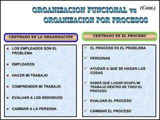 (Cont.)




CENTRADO EN LA ORGANIZACIÓN        CENTRADO EN EL PROCESO


 LOS EMPLEADOS SON EL          EL PROCESO ES EL PROBLEMA
 PROBLEMA
                               PERSONAS
 EMPLEADOS
                               AYUDAR A QUE SE HAGAN LAS
                                COSAS
 HACER MI TRABAJO

                                 SABER QUÉ LUGAR OCUPA MI
 COMPRENDER MI TRABAJO            TRABAJO DENTRO DE TODO EL
                                  PROCESO

 EVALUAR A LOS INDIVIDUOS
                               EVALUAR EL PROCESO

 CAMBIAR A LA PERSONA
                               CAMBIAR EL PROCESO
 