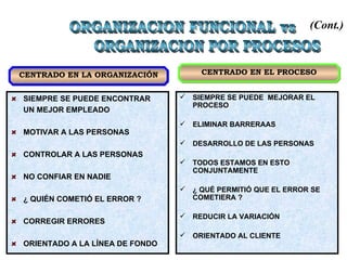 (Cont.)



CENTRADO EN LA ORGANIZACIÓN           CENTRADO EN EL PROCESO


SIEMPRE SE PUEDE ENCONTRAR         SIEMPRE SE PUEDE MEJORAR EL
                                    PROCESO
UN MEJOR EMPLEADO
                                   ELIMINAR BARRERAAS
MOTIVAR A LAS PERSONAS
                                   DESARROLLO DE LAS PERSONAS
CONTROLAR A LAS PERSONAS
                                   TODOS ESTAMOS EN ESTO
                                    CONJUNTAMENTE
NO CONFIAR EN NADIE
                                   ¿ QUÉ PERMITIÓ QUE EL ERROR SE
¿ QUIÉN COMETIÓ EL ERROR ?          COMETIERA ?

                                   REDUCIR LA VARIACIÓN
CORREGIR ERRORES
                                   ORIENTADO AL CLIENTE
ORIENTADO A LA LÍNEA DE FONDO
 