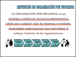 LA ORGANIZACIÓN POR PROCESOS, es un
  prototipo o modelo de estructura administrativa,
válido para cualquier clase de empresas o entidades,
  desarrollado modernamente para materializar el
      enfoque sistémico de las organizaciones.


        PROCESO   PROCESO   PROCESO   PROCESO   PROCESO
          A         B         C         D         E
 