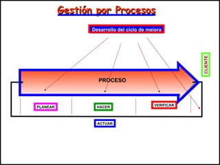 Gestión por Procesos
                 Desarrollo del ciclo de mejora




                                                       CLIENTE
                   PROCESO



                                           VERIFICAR
PLANEAR            HACER



                   ACTUAR
 