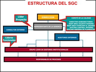 ESTRUCTURA DEL SGC
                         ESTRUCTURA DEL PROYECTO


               Líder                 DIRECCION                     COMITÉ DE LA CALIDAD
              Proyecto
                                                                 DIRECTOR-SUBDIRECTORES-
                                                                RESP AREA TALENTO HUMANO
                                                              RESP AREA ATENCION AL USUARIO
                             REPRESENTANTE DE LA GERENCIA
                                                                 OFICINA CONTROL INTERNO
   CONSULTOR EXTERNO                                          OFICINA ASESORA DE PLANEACION




  Líderes                                            AUDITORES INTERNOS
Funcionales



                         GRUPO LIDER DE GESTORES INSTITUCIONALES




                               RESPONSABLES DE PROCESOS
 
