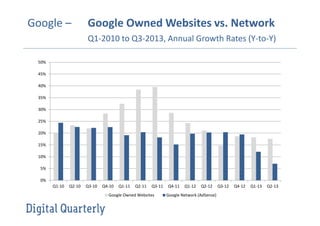 Google –

Google Owned Websites vs. Network
Q1-2010 to Q3-2013, Annual Growth Rates (Y-to-Y)

50%
45%
40%
35%
30%
25%
20%
15%
10%
5%
0%
Q1-10

Q2-10

Q3-10

Q4-10

Q1-11

Q2-11

Q3-11

Google Owned Websites

Q4-11

Q1-12

Q2-12

Google Network (AdSense)

Q3-12

Q4-12

Q1-13

Q2-13

 