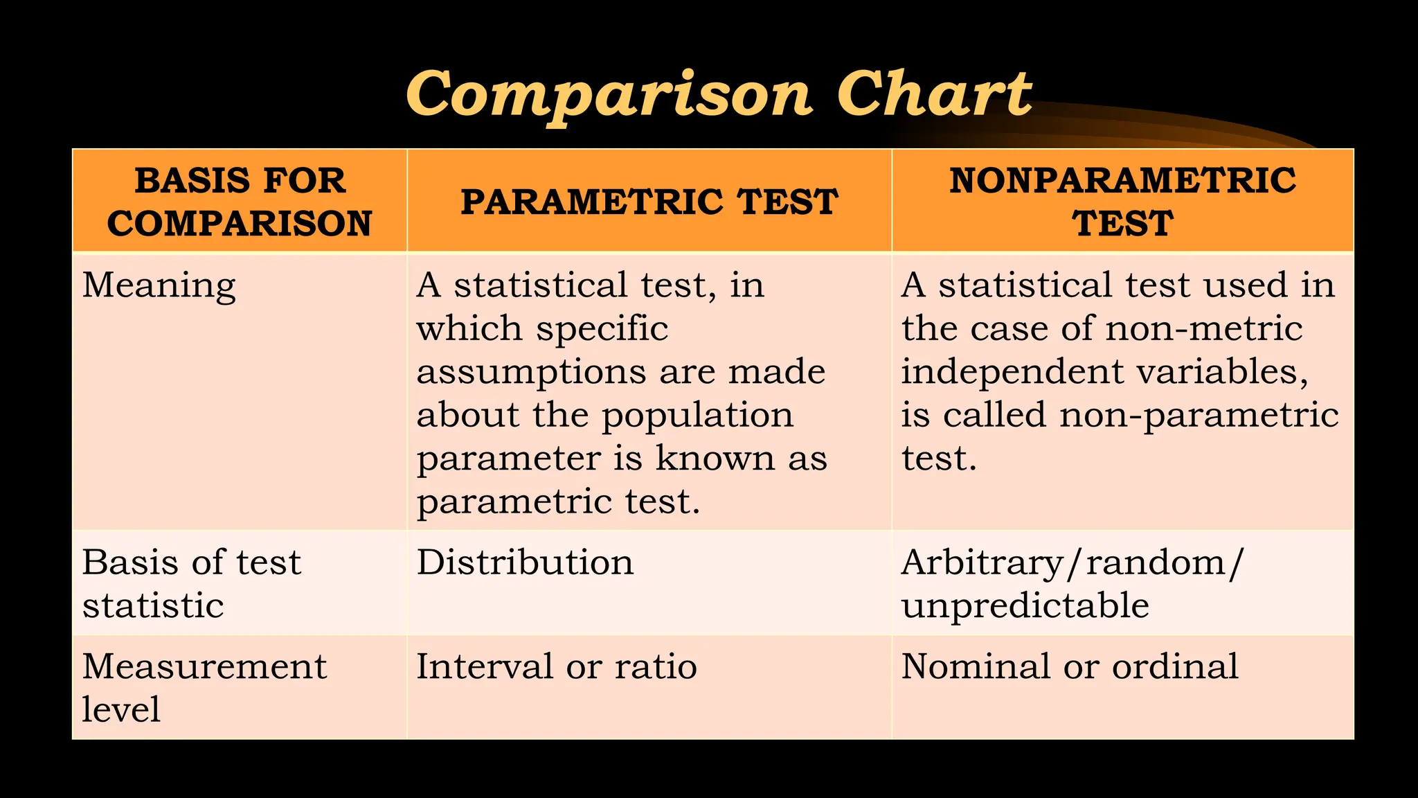 Comparison Chart
BASIS FOR
COMPARISON
PARAMETRIC TEST
NONPARAMETRIC
TEST
Meaning A statistical test, in
which specific
assumptions are made
about the population
parameter is known as
parametric test.
A statistical test used in
the case of non-metric
independent variables,
is called non-parametric
test.
Basis of test
statistic
Distribution Arbitrary/random/
unpredictable
Measurement
level
Interval or ratio Nominal or ordinal
 