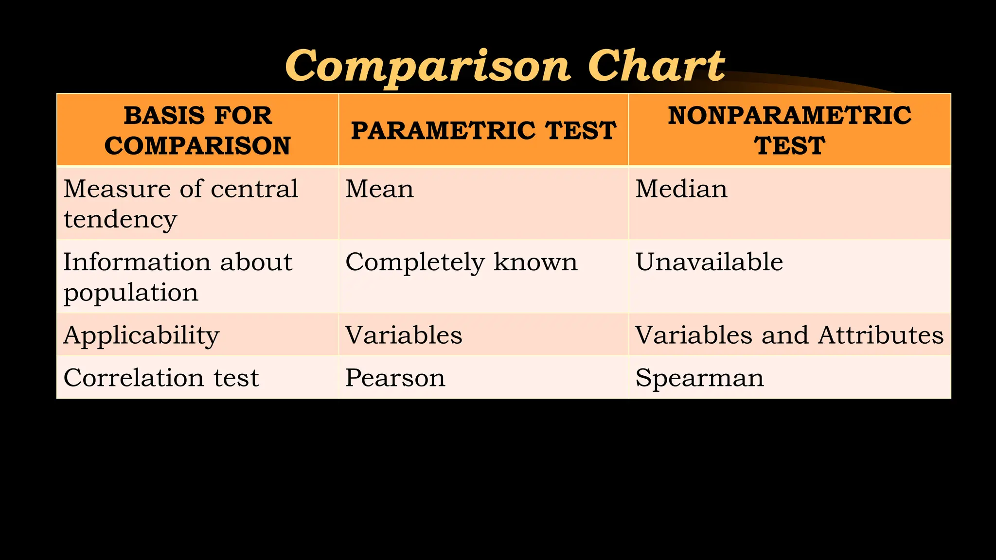 Comparison Chart
BASIS FOR
COMPARISON
PARAMETRIC TEST
NONPARAMETRIC
TEST
Measure of central
tendency
Mean Median
Information about
population
Completely known Unavailable
Applicability Variables Variables and Attributes
Correlation test Pearson Spearman
 