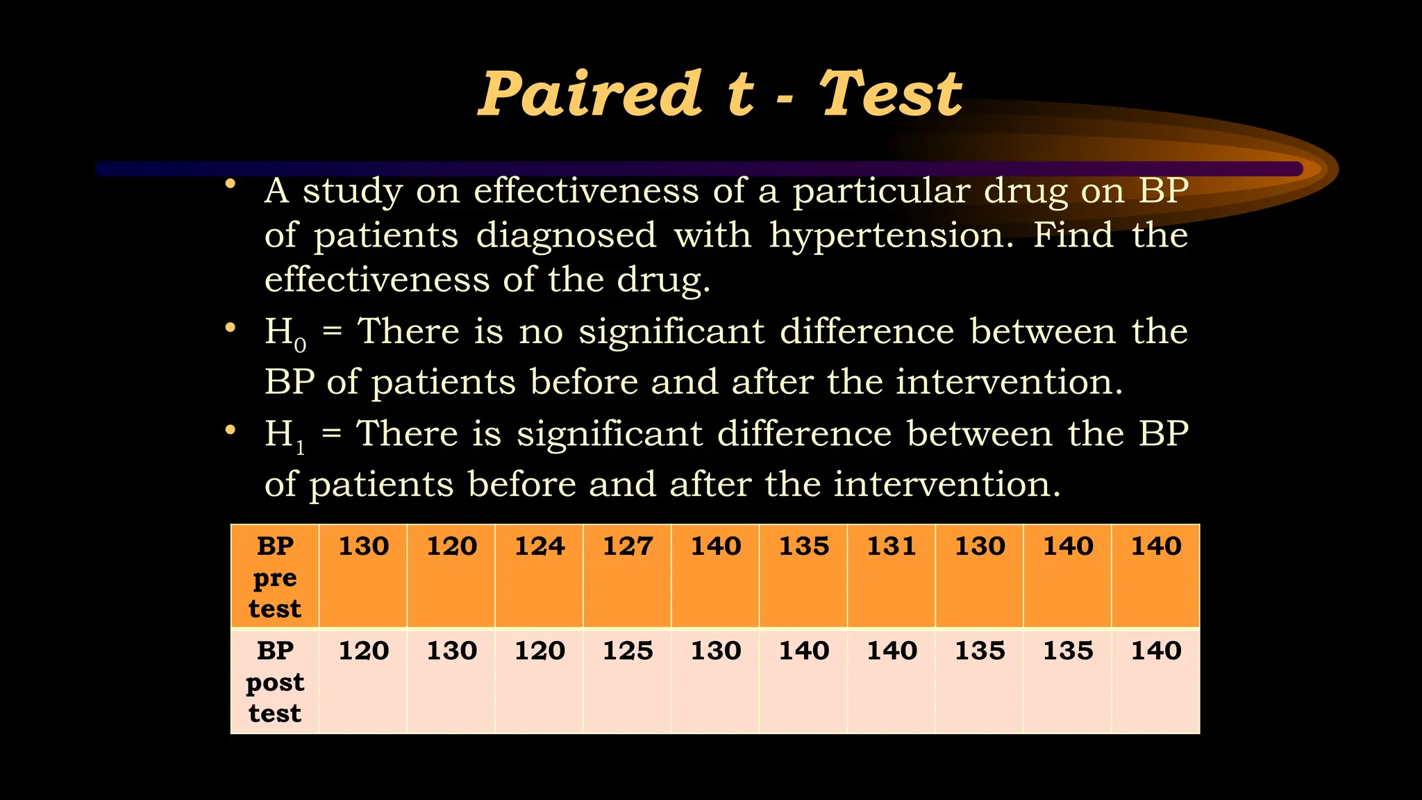 Paired t - Test
• A study on effectiveness of a particular drug on BP
of patients diagnosed with hypertension. Find the
effectiveness of the drug.
• H0 = There is no significant difference between the
BP of patients before and after the intervention.
• H1 = There is significant difference between the BP
of patients before and after the intervention.
BP
pre
test
130 120 124 127 140 135 131 130 140 140
BP
post
test
120 130 120 125 130 140 140 135 135 140
 