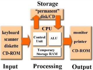 Data Packing Unit Computer Part 004_integralpartsofcomputersystem-180706085055.pptx