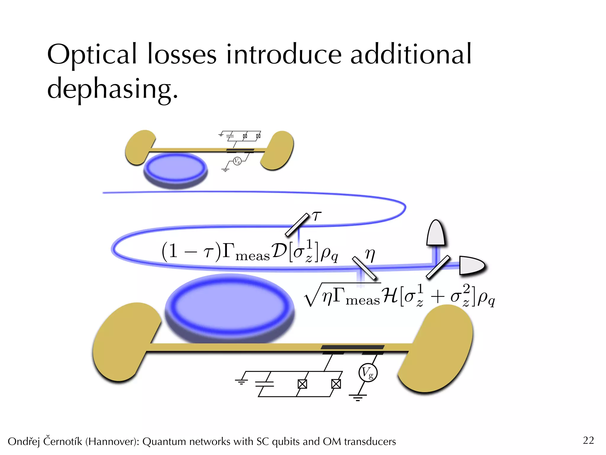 Ondrej Cernotík (Hannover): Quantum networks with SC qubits and OM transducersˇˇ
Optical losses introduce additional
dephasing.
22
p
⌘ measH[ 1
z + 2
z]⇢q
(1 ⌧) measD[ 1
z]⇢q
 