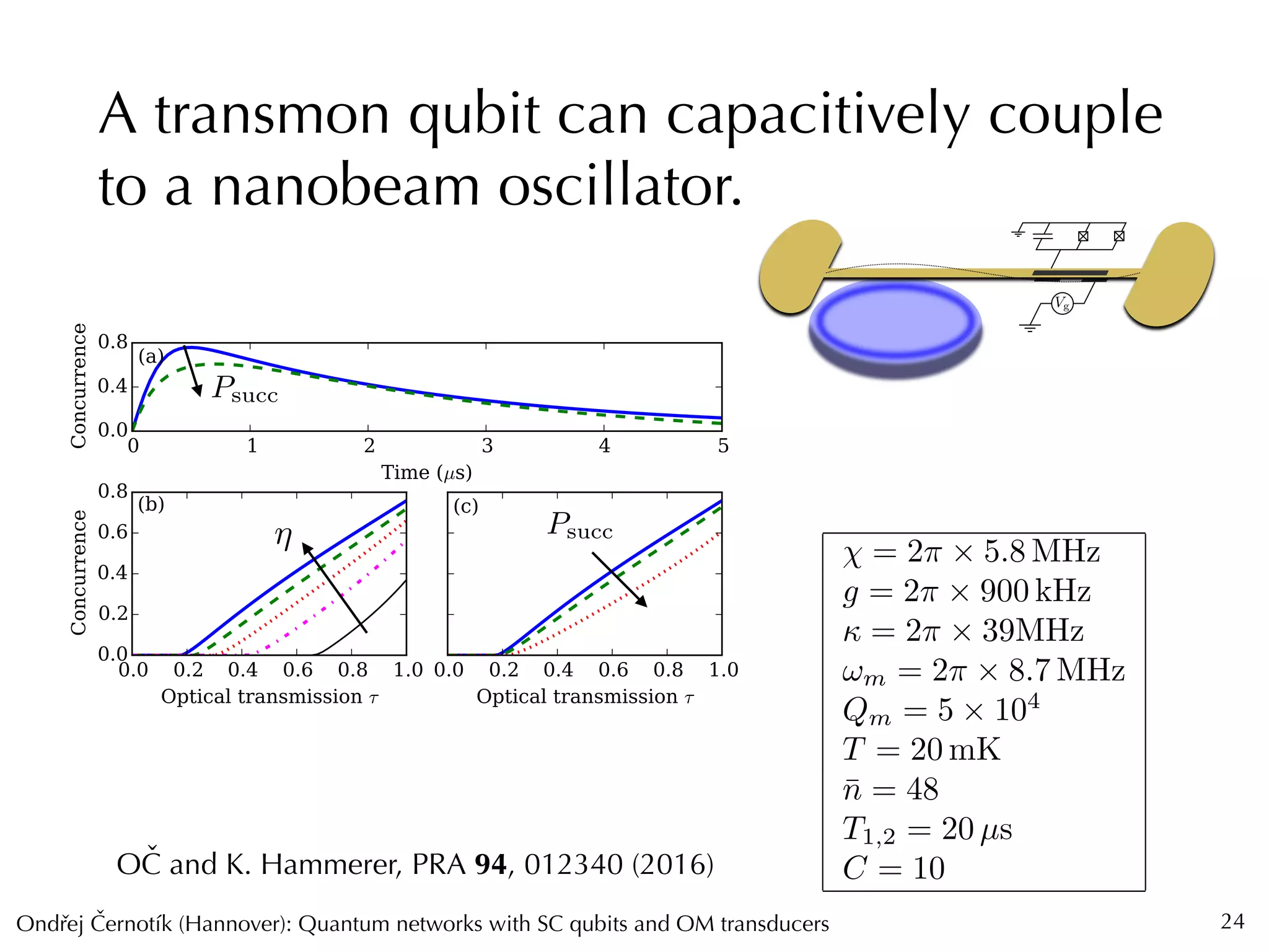 Ondrej Cernotík (Hannover): Quantum networks with SC qubits and OM transducersˇˇ
A transmon qubit can capacitively couple
to a nanobeam oscillator.
24
= 2⇡ ⇥ 5.8 MHz
g = 2⇡ ⇥ 900 kHz
 = 2⇡ ⇥ 39MHz
!m = 2⇡ ⇥ 8.7 MHz
Qm = 5 ⇥ 104
T = 20 mK
¯n = 48
T1,2 = 20 µs
C = 10
⌘
Psucc
Psucc
OC and K. Hammerer, PRA 94, 012340 (2016)ˇ
 