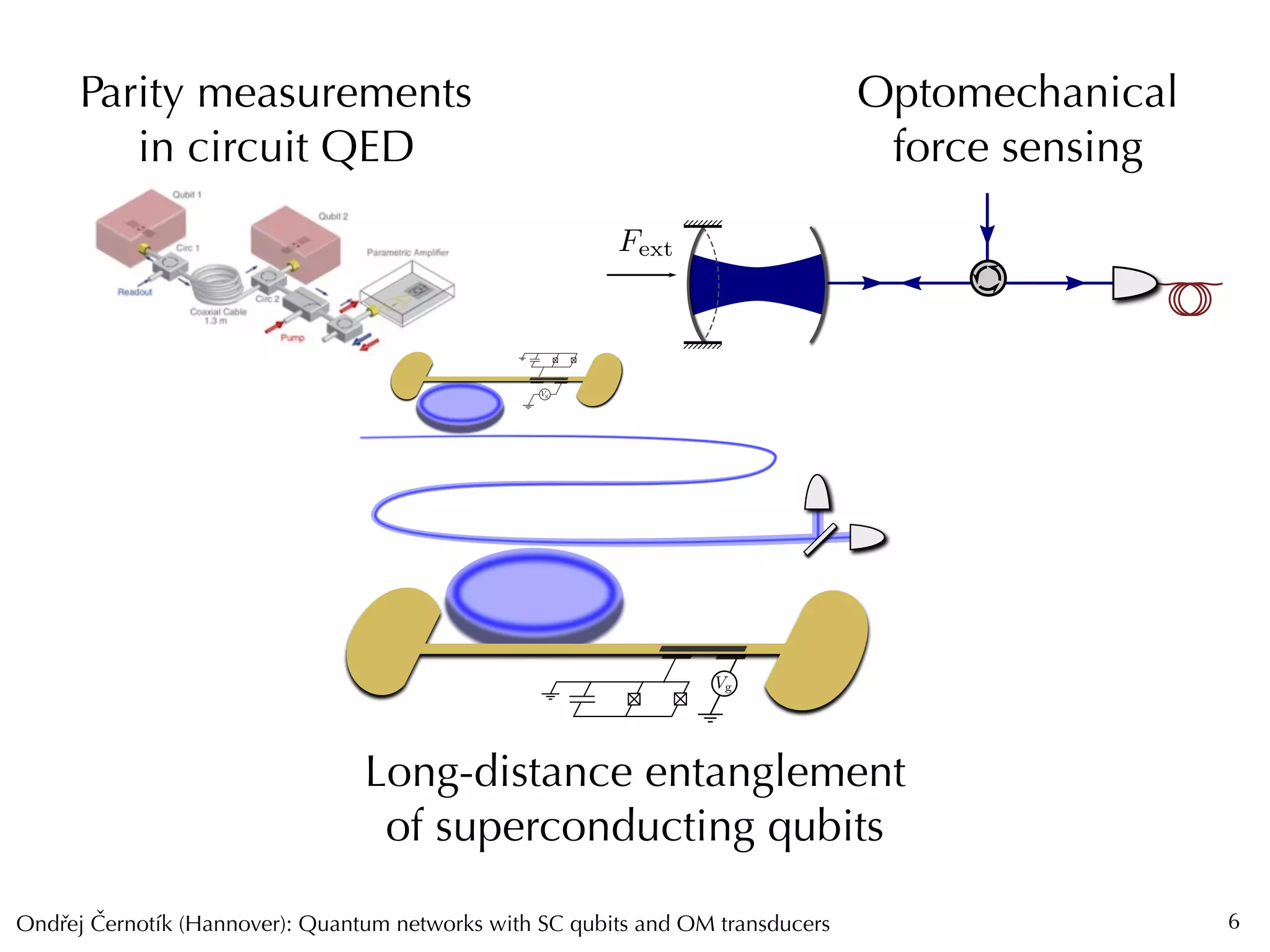 Ondrej Cernotík (Hannover): Quantum networks with SC qubits and OM transducersˇˇ 6
Parity measurements
in circuit QED
Optomechanical
force sensing
Long-distance entanglement
of superconducting qubits
Fext
 