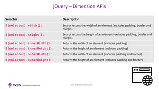 www.webstackacademy.com
jQuery – Dimension APIs
Selector Description
$(selector).width(); Sets or returns the width of an element (excludes padding, border and
margin)
$(selector).height(); Sets or returns the height of an element (excludes padding, border and
margin).
$(selector).innerWidth(); Returns the width of an element (includes padding)
$(selector).innerHeight(); Returns the height of an element (includes padding)
$(selector).outerWidth(); Returns the width of an element (includes padding and border)
$(selector).outerHeight(); Returns the height of an element (includes padding and border)
 