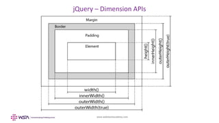 www.webstackacademy.com
jQuery – Dimension APIs
 