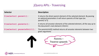 www.webstackacademy.com
jQuery APIs - Traversing
Selector Description
$(selector).parent(); It returns the direct parent element of the selected element. By passing
an optional parameters it will return parents of that type (ex:
parent("ul"))
$(selector).parents(); It returns all ancestor elements of the selected element, all the way up to
the document's root element (<html>)
$(selector).parentsUntil(); The parentsUntil() method returns all ancestor elements between two
given arguments
Parents –
Traverse upwards
 