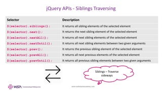 www.webstackacademy.com
jQuery APIs - Siblings Traversing
Selector Description
$(selector).siblings(); It returns all sibling elements of the selected element
$(selector).next(); It returns the next sibling element of the selected element
$(selector).nextAll(); It returns all next sibling elements of the selected element
$(selector).nextUntil(); It returns all next sibling elements between two given arguments
$(selector).prev(); It returns the previous sibling element of the selected element
$(selector).prevAll(); It returns all next previous elements of the selected element
$(selector).prevUntil(); It returns all previous sibling elements between two given arguments
Siblings – Traverse
sideways
 