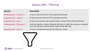 www.webstackacademy.com
jQuery APIs - Filtering
Selector Description
$(selector).first(); It returns the first element of the specified elements
$(selector).last(); It returns the last element of the specified elements
$(selector).eq(); It returns an element with a specific index number of the selected elements
$(selector).filter(); It lets you specify a criteria. Elements that do not match the criteria are removed
from the selection, and those that match will be returned.
$(selector).not(); It returns all elements that do not match the criteria
 
