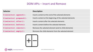 www.webstackacademy.com
DOM APIs – Insert and Remove
Selector Description
$(selector).append(); Inserts content at the end of the selected elements
$(selector).prepend(); Inserts content at the beginning of the selected elements
$(selector).after(); Inserts content after the selected elements
$(selector).before() Inserts content before the selected elements
$(selector).remove(); Removes the selected element (and its child elements)
$(selector).empty(); Removes the child elements from the selected element
 