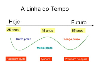 A Linha do Tempo

 Hoje                                  Futuro
25 anos                45 anos         65 anos

      Curto prazo                 Longo prazo


                    Médio prazo



Recebem ajuda         Ajudam      Precisam de ajuda
 