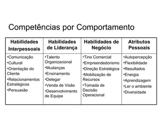 Competências por Comportamento
 Habilidades        Habilidades       Habilidades de           Atributos
Interpessoais       de Liderança        Negócio                Pessoais
•Comunicação       •Talento           •Tino Comercial        •Autopercepção
•Cultural          Organizacional     •Empreendedorismo      •Flexibilidade
•Orientação do     •Mudanças          •Direção Estratégica   •Resultados
Cliente            •Ensinamento       •Mobilização de        •Energia
•Relacionamentos   •Delegar           Recursos               •Aprendizagem
Estratégicos       •Venda de Visão    •Tomada de             •Ler o ambiente
•Persuasão         •Desenvolvimento   Decisão                •Diversidade
                   de Equipe          Operacional
 