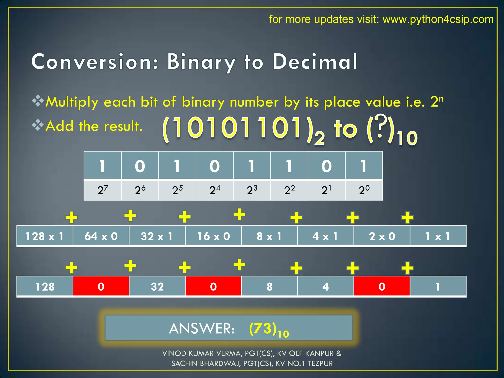 Multiply each bit of binary number by its place value i.e. 2n
Add the result.
1 0 1 0 1 1 0 1
27 26 25 24 23 22 21 20
128 x 1 64 x 0 32 x 1 16 x 0 8 x 1 4 x 1 2 x 0 1 x 1
128 0 32 0 8 4 0 1
ANSWER: (73)10
VINOD KUMAR VERMA, PGT(CS), KV OEF KANPUR &
SACHIN BHARDWAJ, PGT(CS), KV NO.1 TEZPUR
for more updates visit: www.python4csip.com
 
