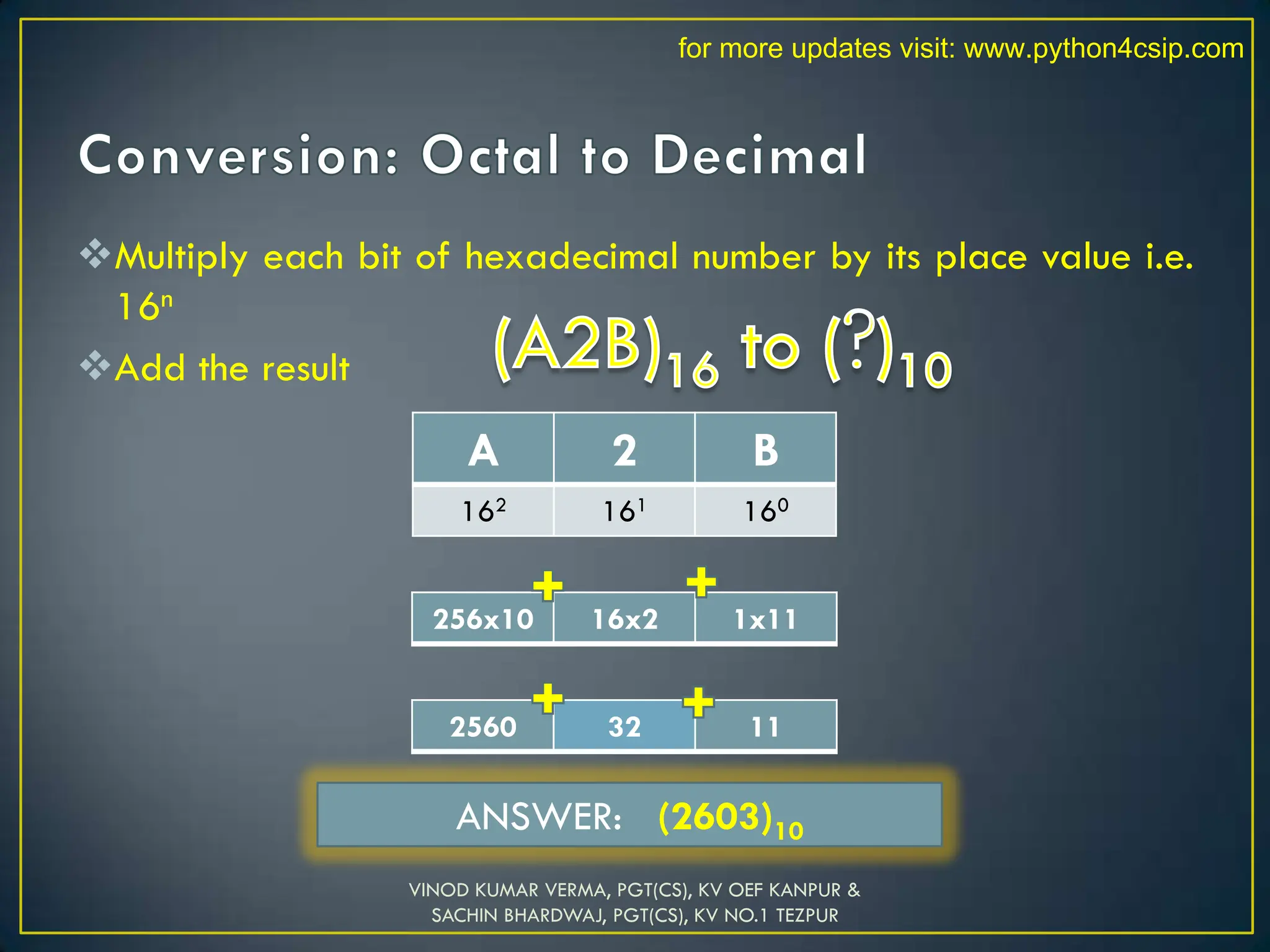 Multiply each bit of hexadecimal number by its place value i.e.
16n
Add the result
A 2 B
162 161 160
256x10 16x2 1x11
2560 32 11
ANSWER: (2603)10
VINOD KUMAR VERMA, PGT(CS), KV OEF KANPUR &
SACHIN BHARDWAJ, PGT(CS), KV NO.1 TEZPUR
for more updates visit: www.python4csip.com
 