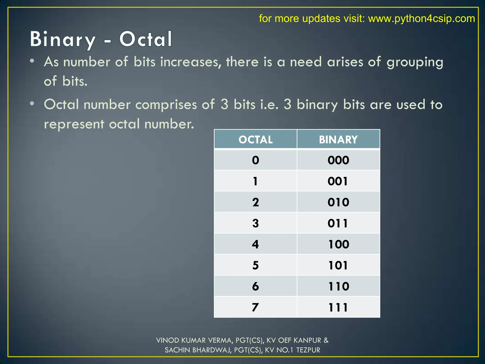 • As number of bits increases, there is a need arises of grouping
of bits.
• Octal number comprises of 3 bits i.e. 3 binary bits are used to
represent octal number.
OCTAL BINARY
0 000
1 001
2 010
3 011
4 100
5 101
6 110
7 111
VINOD KUMAR VERMA, PGT(CS), KV OEF KANPUR &
SACHIN BHARDWAJ, PGT(CS), KV NO.1 TEZPUR
for more updates visit: www.python4csip.com
 