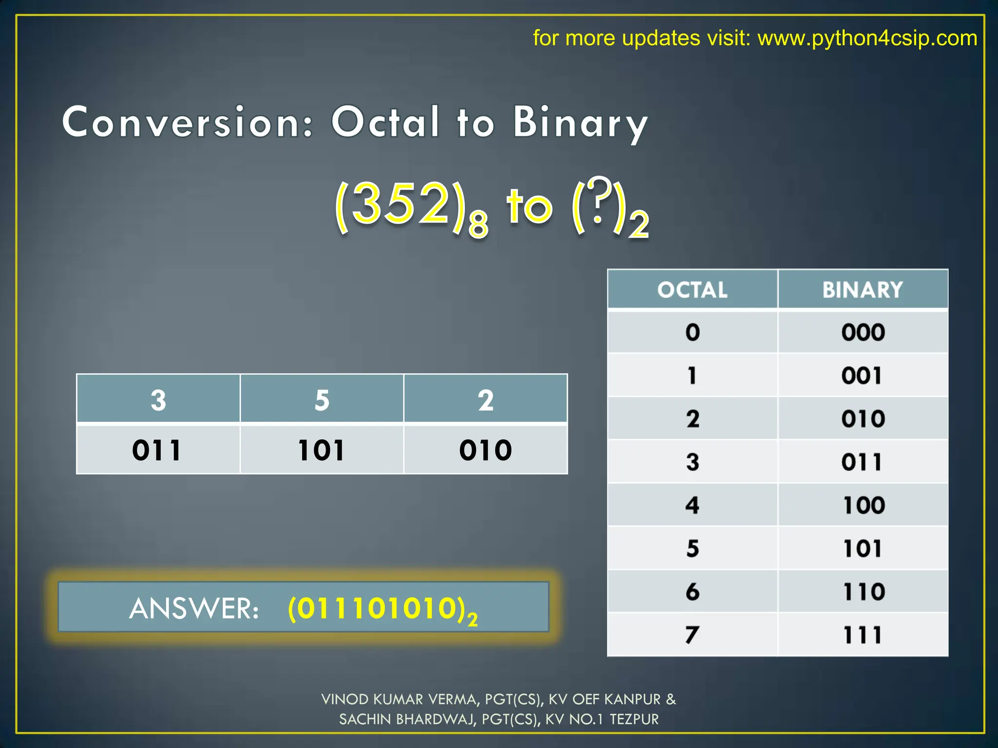 3 5 2
011 101 010
ANSWER: (011101010)2
VINOD KUMAR VERMA, PGT(CS), KV OEF KANPUR &
SACHIN BHARDWAJ, PGT(CS), KV NO.1 TEZPUR
for more updates visit: www.python4csip.com
 
