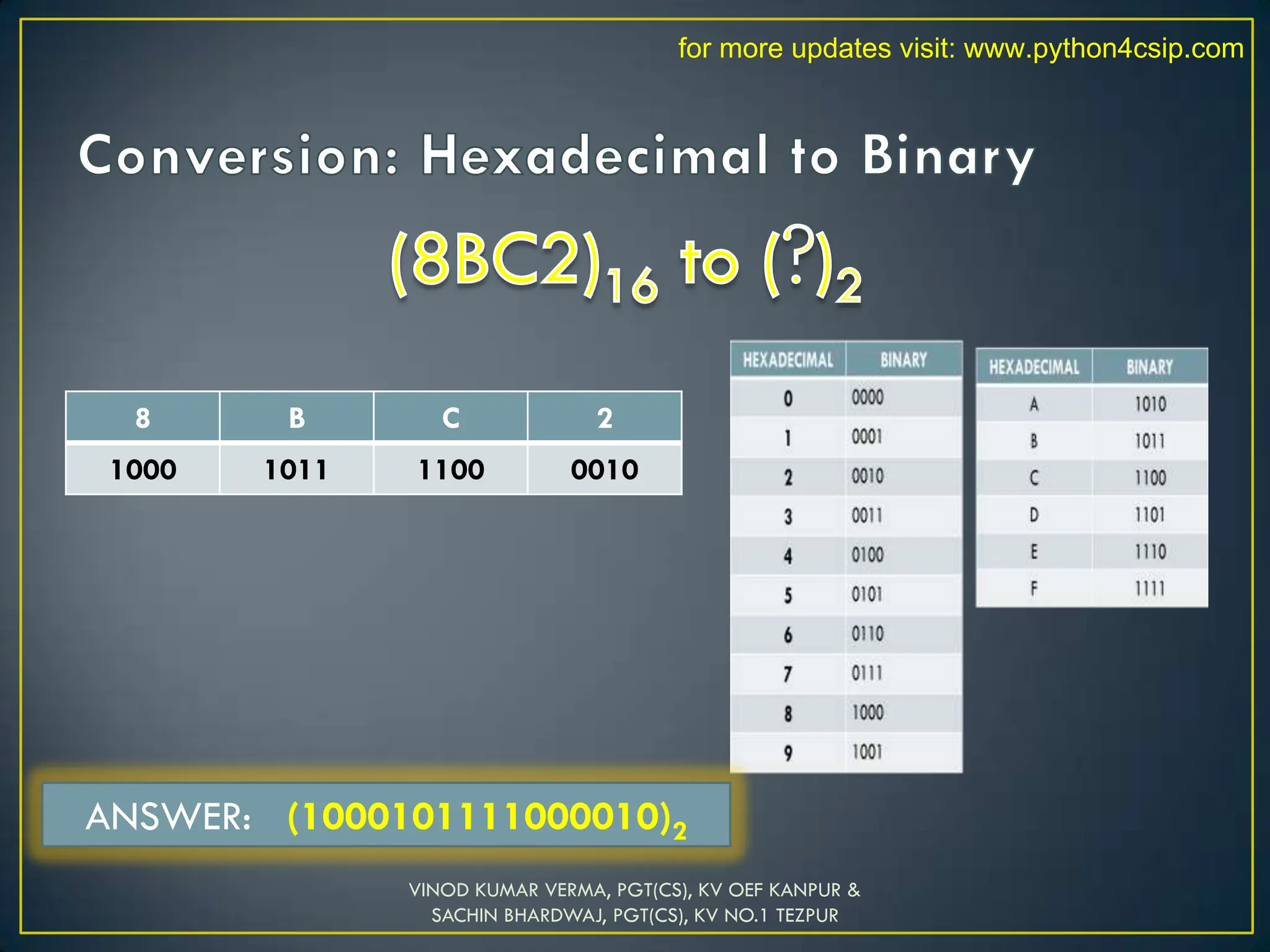 8 B C 2
1000 1011 1100 0010
ANSWER: (1000101111000010)2
VINOD KUMAR VERMA, PGT(CS), KV OEF KANPUR &
SACHIN BHARDWAJ, PGT(CS), KV NO.1 TEZPUR
for more updates visit: www.python4csip.com
 